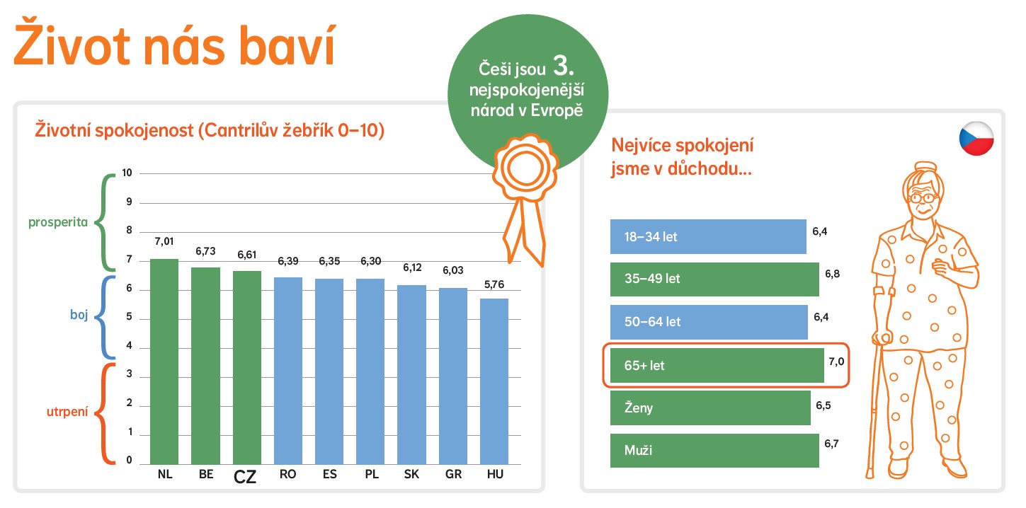 život nás baví